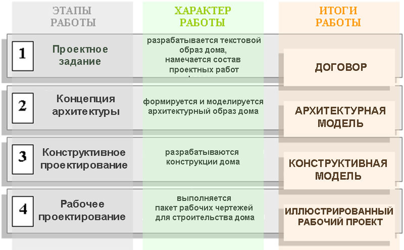 Схема индивидуального проектирования коттеджа в ИНВАПОЛИС