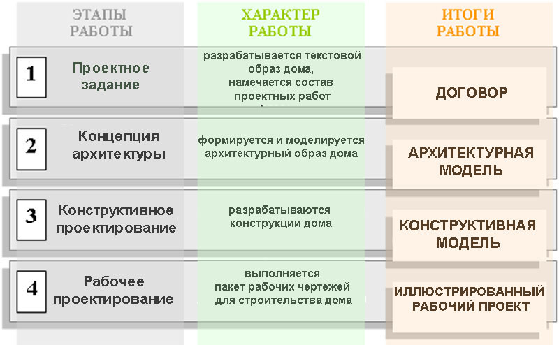 Схема индивидуального проектирования дома коттеджа в ИНВАПОЛИС