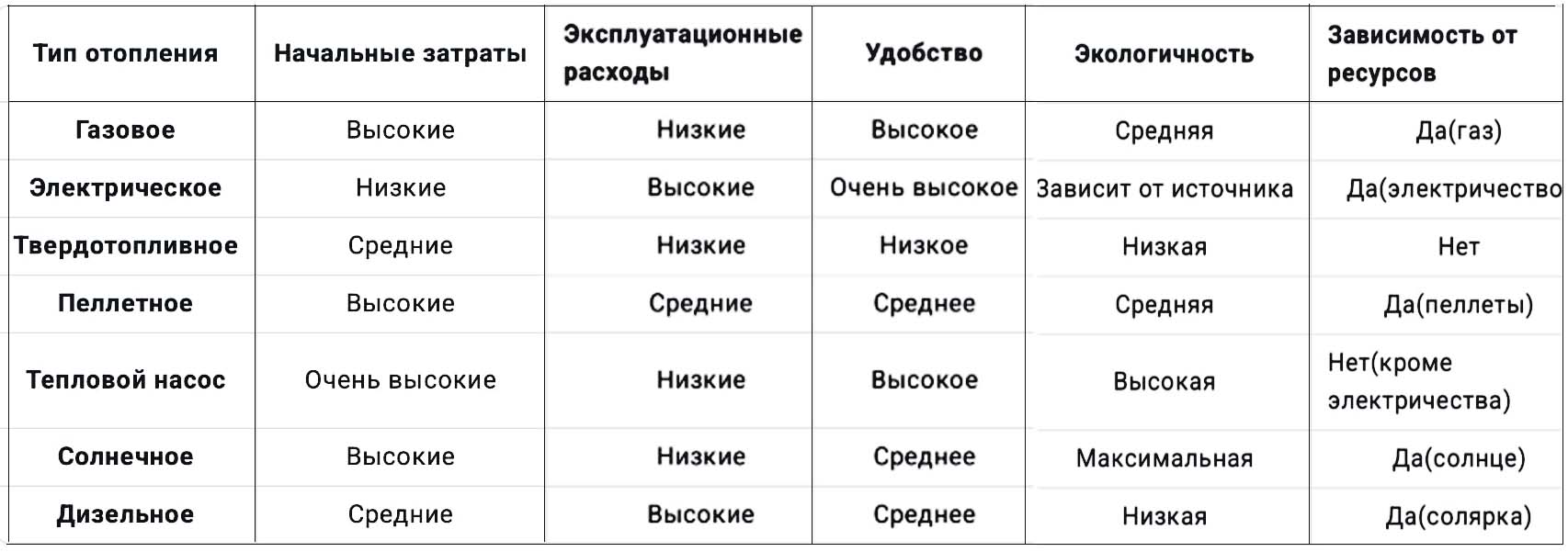 сравнительный анализ отопительных систем таблица
