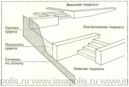 Как распланировать очень узкий участок на склоне?