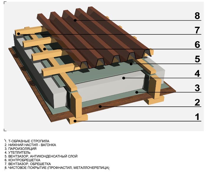 вентилируемая оригинальная кровля ИНВАПОЛИС
